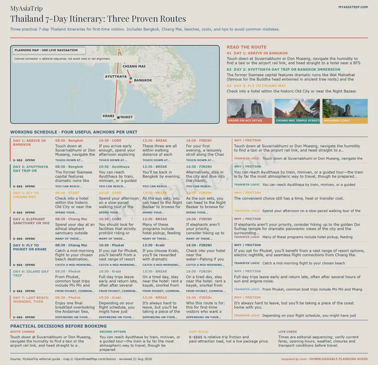 Thailand 7-Day Itinerary: Three Proven Routes infographic